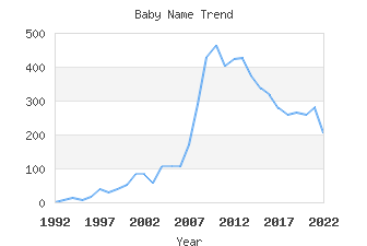 Baby Name Popularity