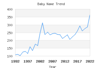 Baby Name Popularity