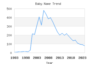 Baby Name Popularity