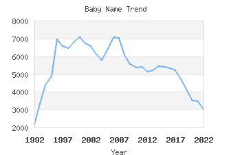 Baby Name Popularity