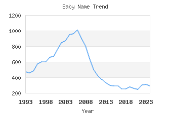 Baby Name Popularity