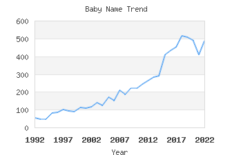 Baby Name Popularity