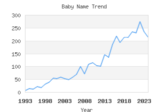 Baby Name Popularity
