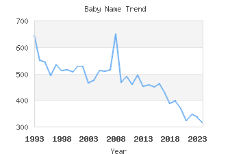 Baby Name Popularity