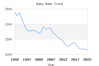 Baby Name Popularity