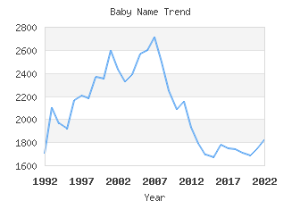 Baby Name Popularity