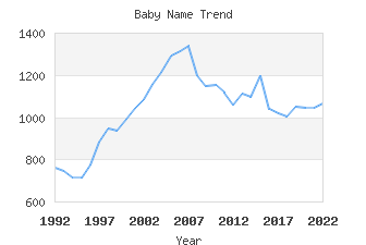 Baby Name Popularity