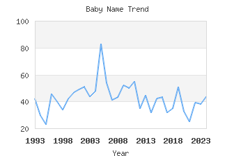 Baby Name Popularity