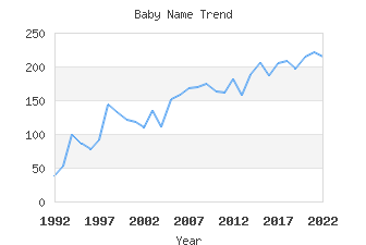 Baby Name Popularity