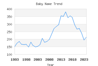 Baby Name Popularity