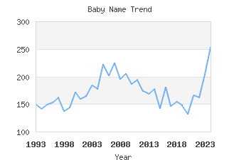 Baby Name Popularity