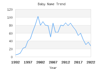 Baby Name Popularity