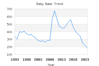 Baby Name Popularity
