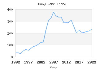 Baby Name Popularity