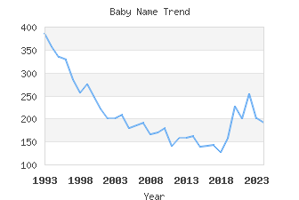 Baby Name Popularity