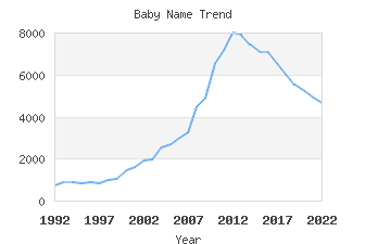 Baby Name Popularity