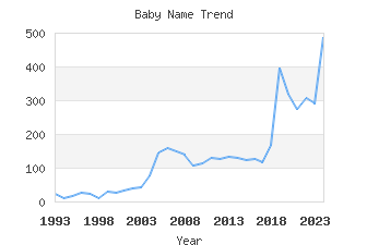 Baby Name Popularity