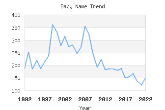 Baby Name Popularity