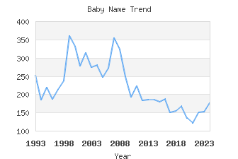 Baby Name Popularity