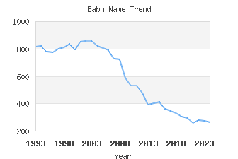 Baby Name Popularity