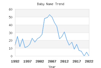 Baby Name Popularity