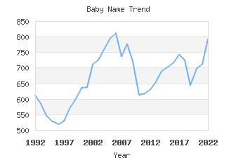 Baby Name Popularity