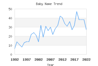 Baby Name Popularity