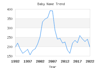 Baby Name Popularity