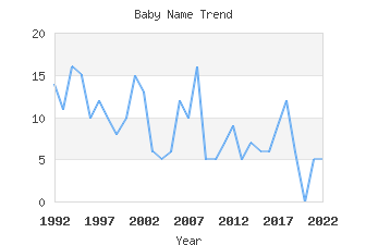 Baby Name Popularity