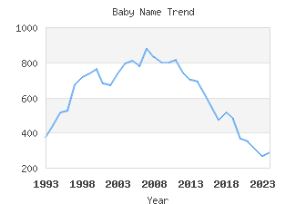 Baby Name Popularity