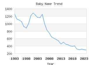 Baby Name Popularity