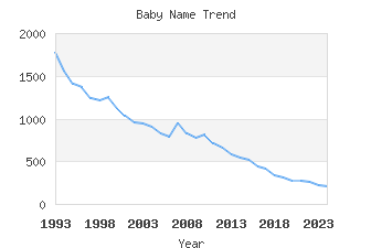 Baby Name Popularity