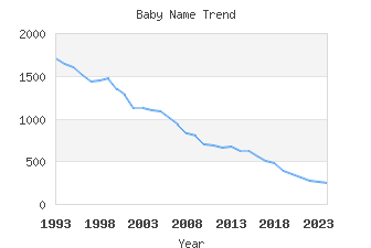 Baby Name Popularity