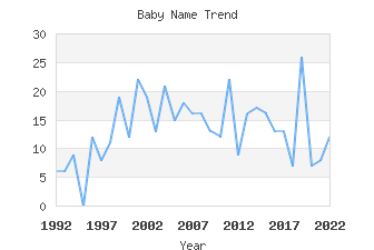 Baby Name Popularity