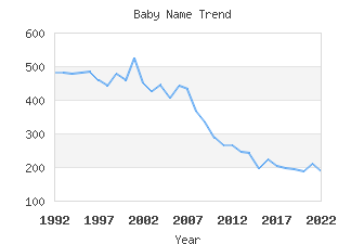 Baby Name Popularity