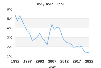 Baby Name Popularity