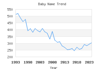 Baby Name Popularity