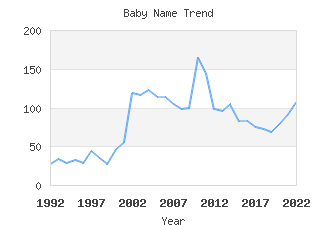 Baby Name Popularity