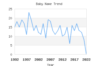 Baby Name Popularity