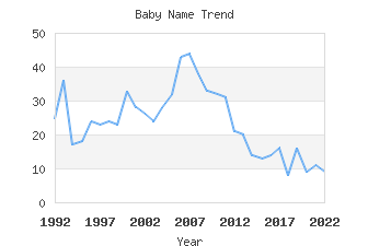 Baby Name Popularity