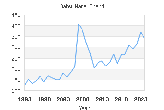 Baby Name Popularity