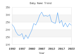 Baby Name Popularity