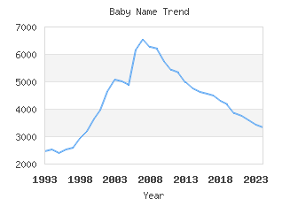 Baby Name Popularity