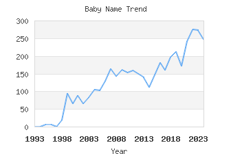 Baby Name Popularity