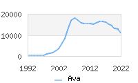 Naming Trend forAva 