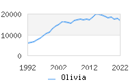 Naming Trend forOlivia 