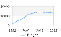 Naming Trend forElijah 