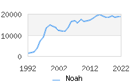 Naming Trend forNoah 