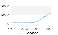 Naming Trend forTheodore 