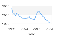 Popular Baby Names - Ariel
